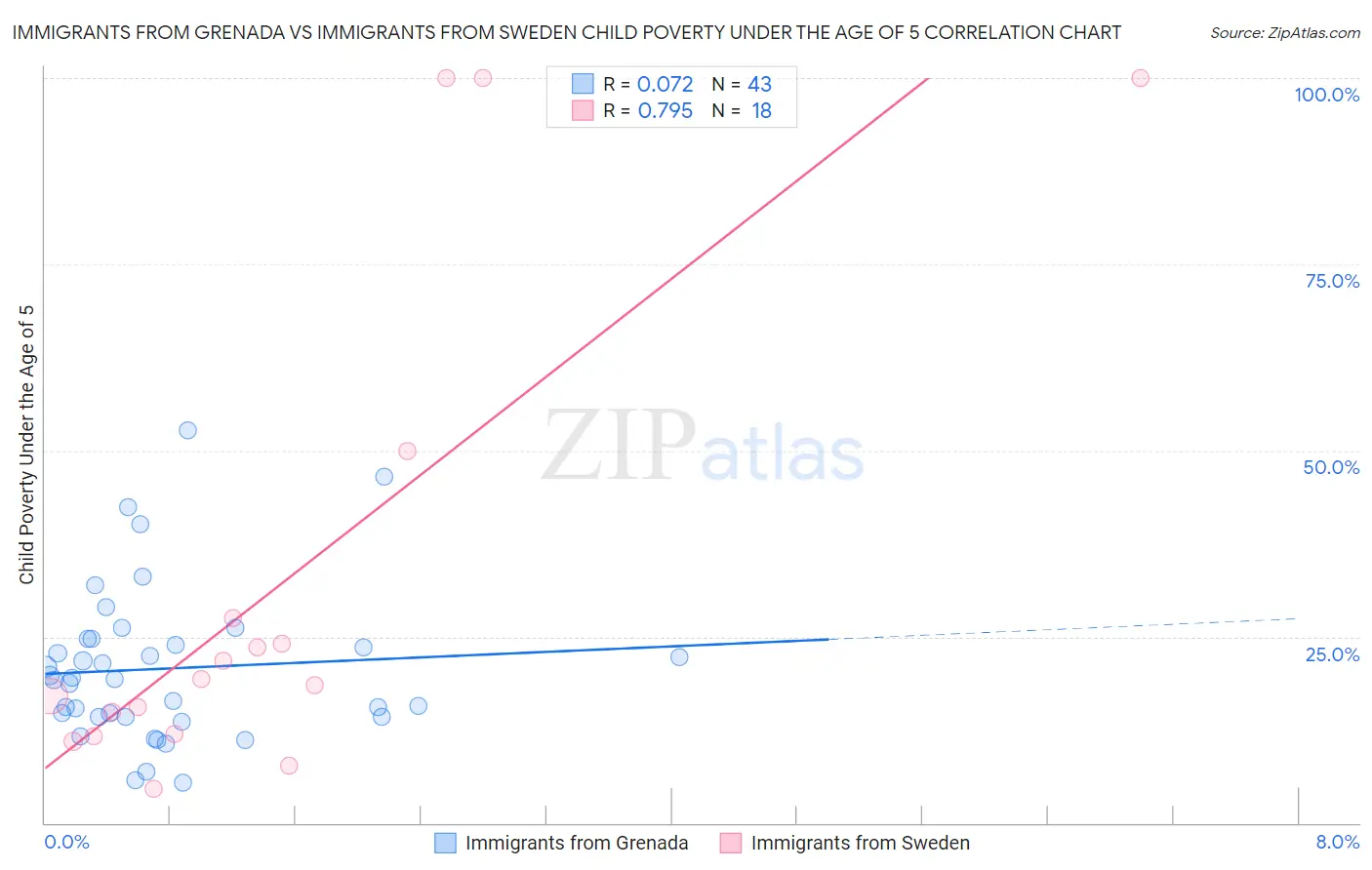 Immigrants from Grenada vs Immigrants from Sweden Child Poverty Under the Age of 5