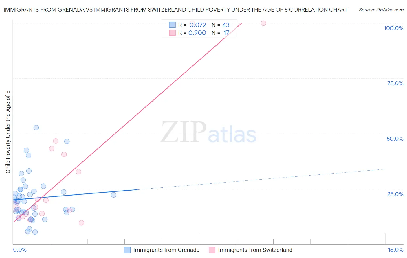 Immigrants from Grenada vs Immigrants from Switzerland Child Poverty Under the Age of 5
