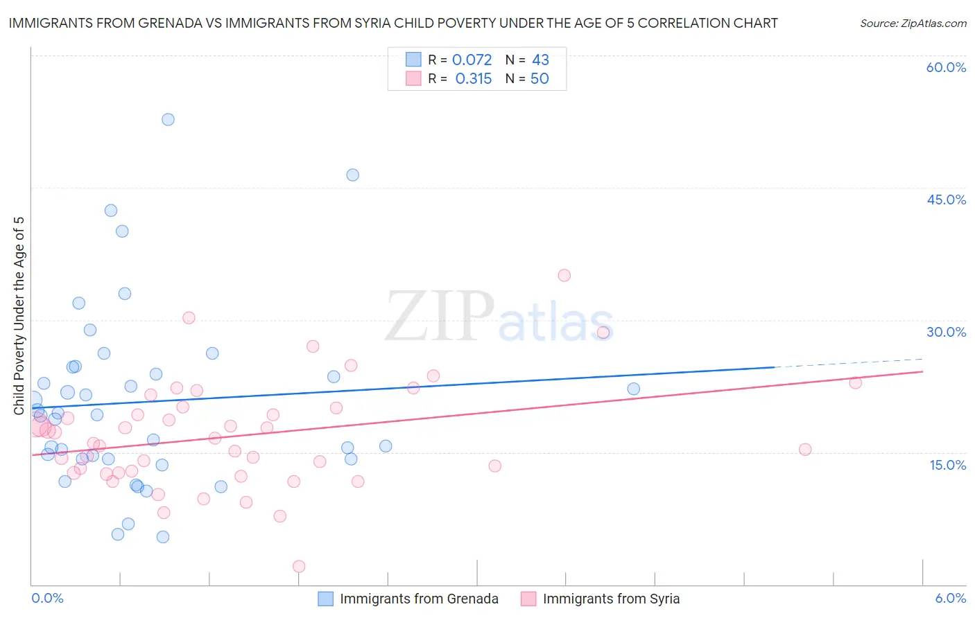 Immigrants from Grenada vs Immigrants from Syria Child Poverty Under the Age of 5