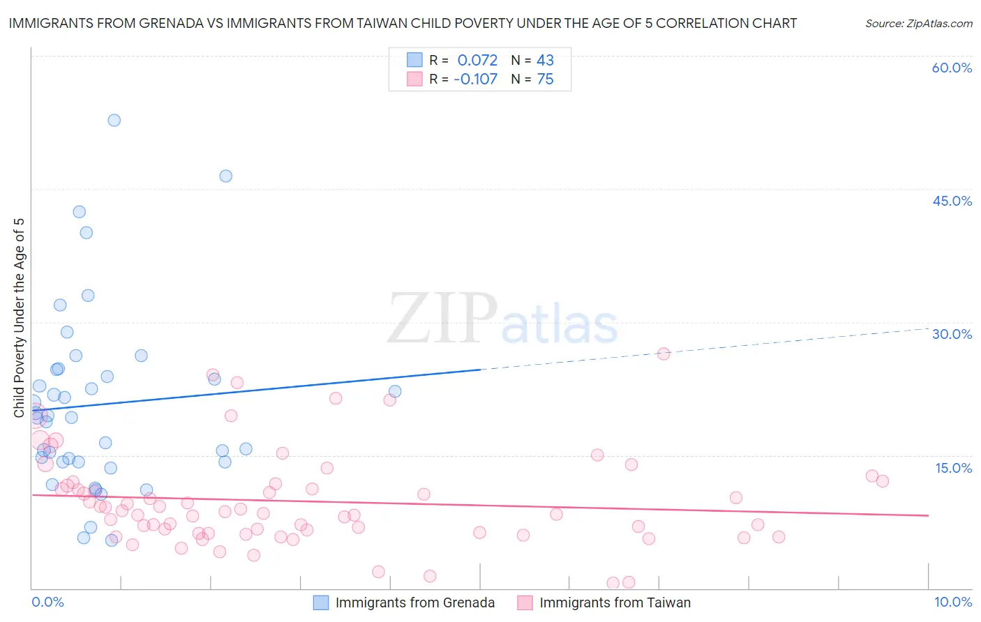 Immigrants from Grenada vs Immigrants from Taiwan Child Poverty Under the Age of 5