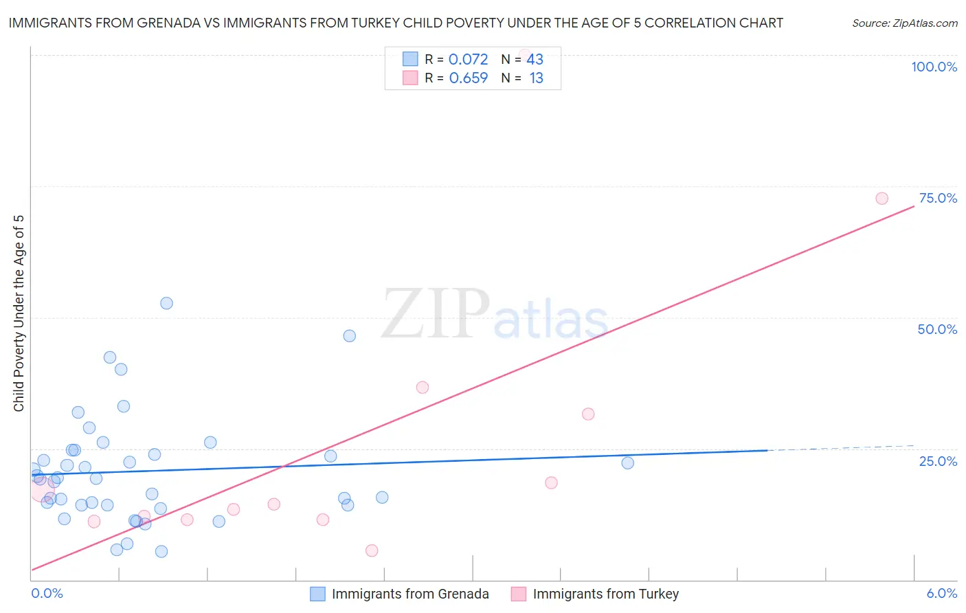 Immigrants from Grenada vs Immigrants from Turkey Child Poverty Under the Age of 5