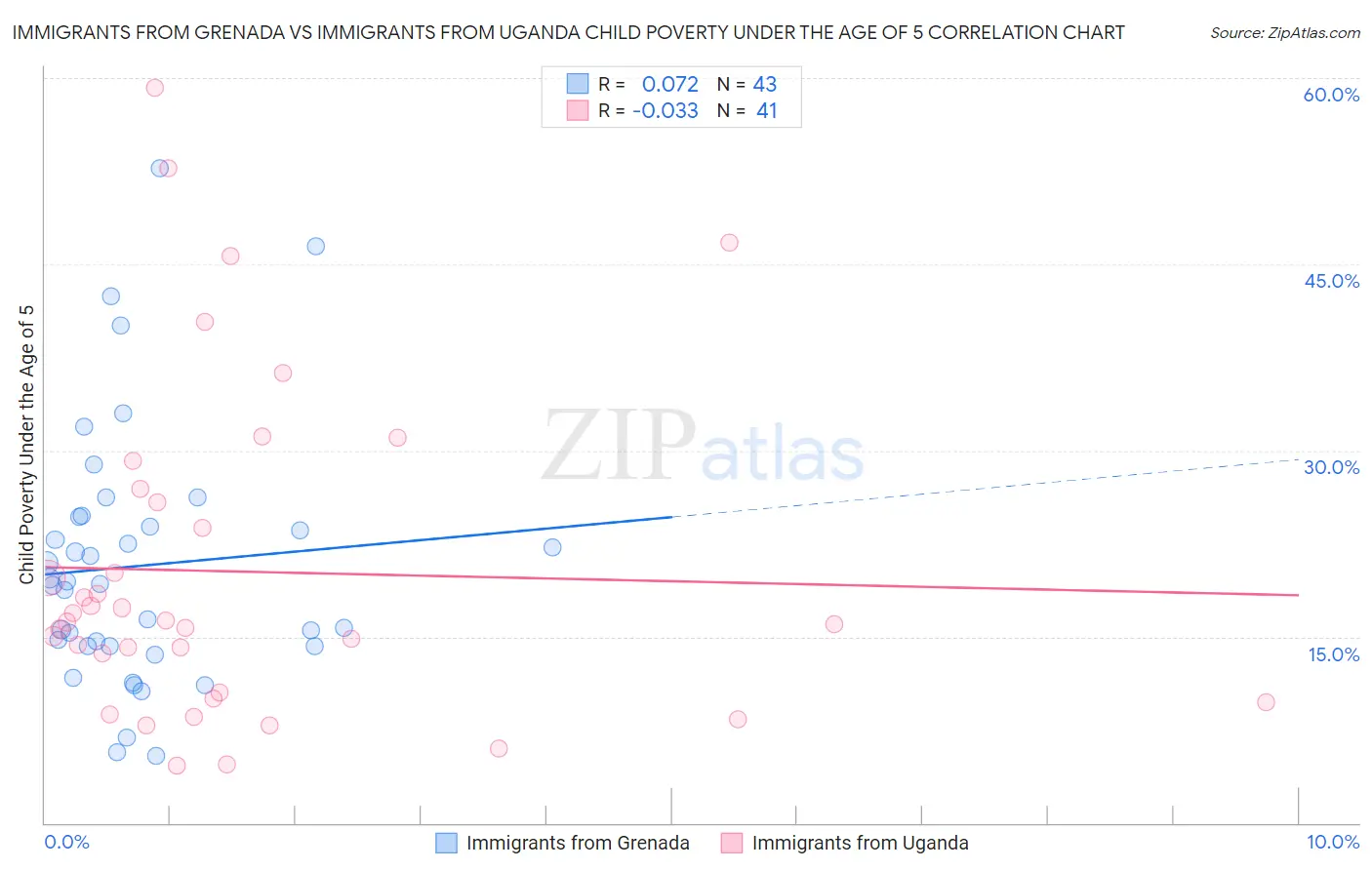 Immigrants from Grenada vs Immigrants from Uganda Child Poverty Under the Age of 5