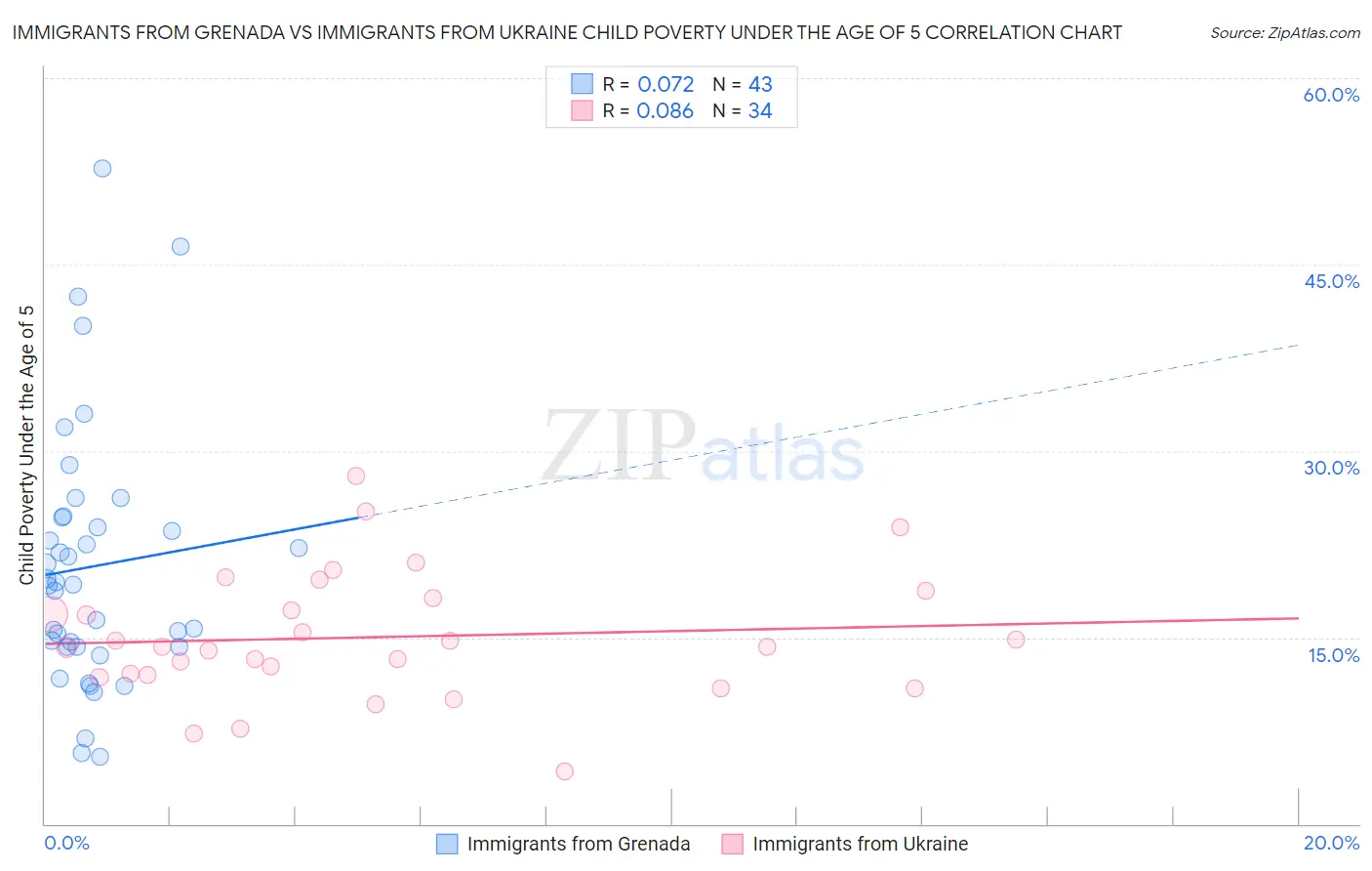 Immigrants from Grenada vs Immigrants from Ukraine Child Poverty Under the Age of 5
