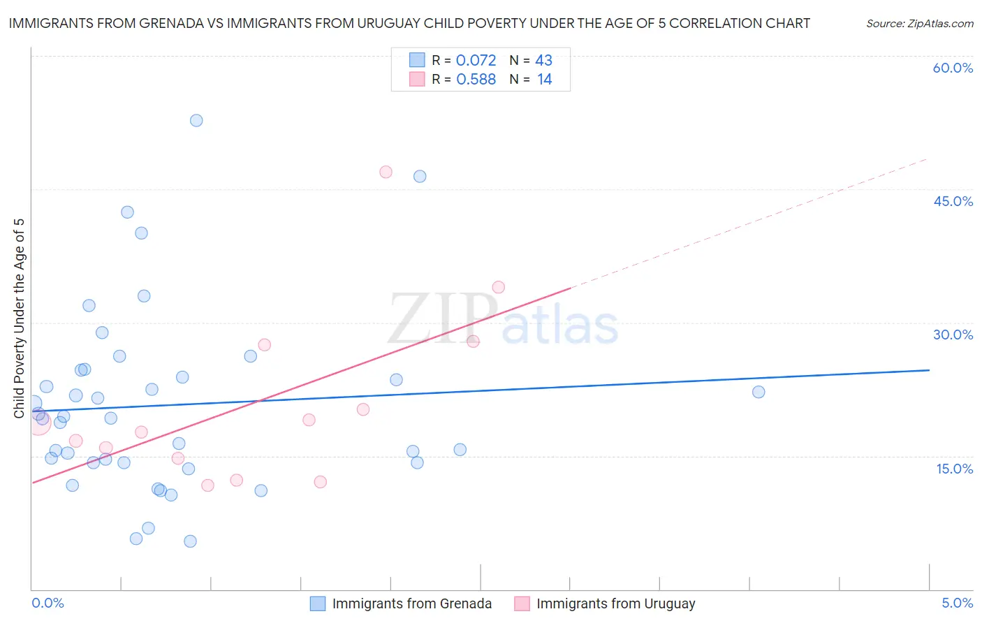Immigrants from Grenada vs Immigrants from Uruguay Child Poverty Under the Age of 5