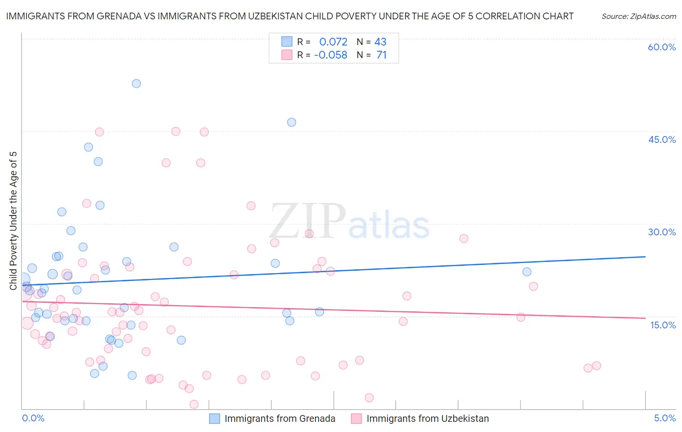 Immigrants from Grenada vs Immigrants from Uzbekistan Child Poverty Under the Age of 5