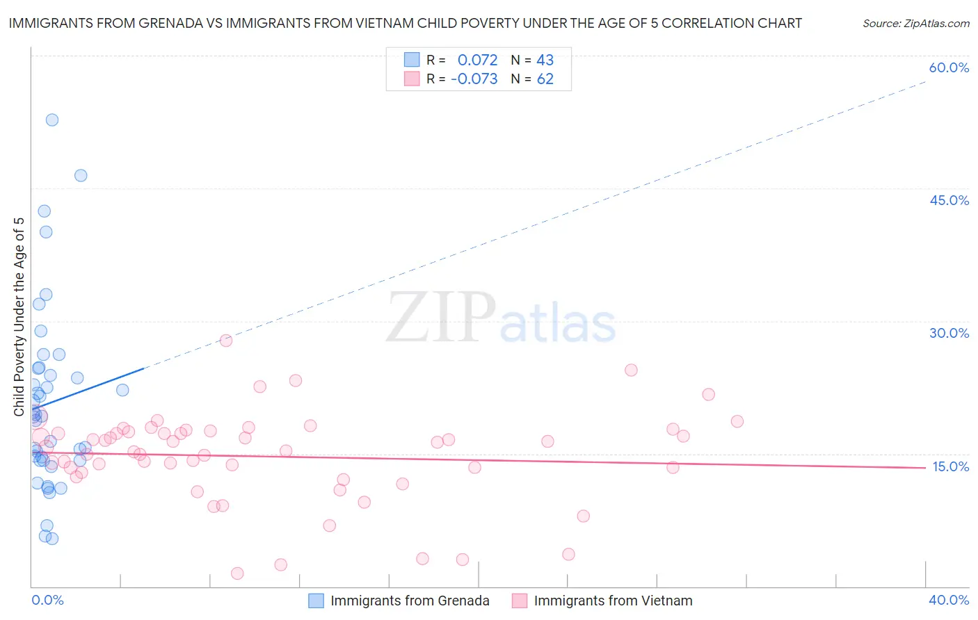 Immigrants from Grenada vs Immigrants from Vietnam Child Poverty Under the Age of 5