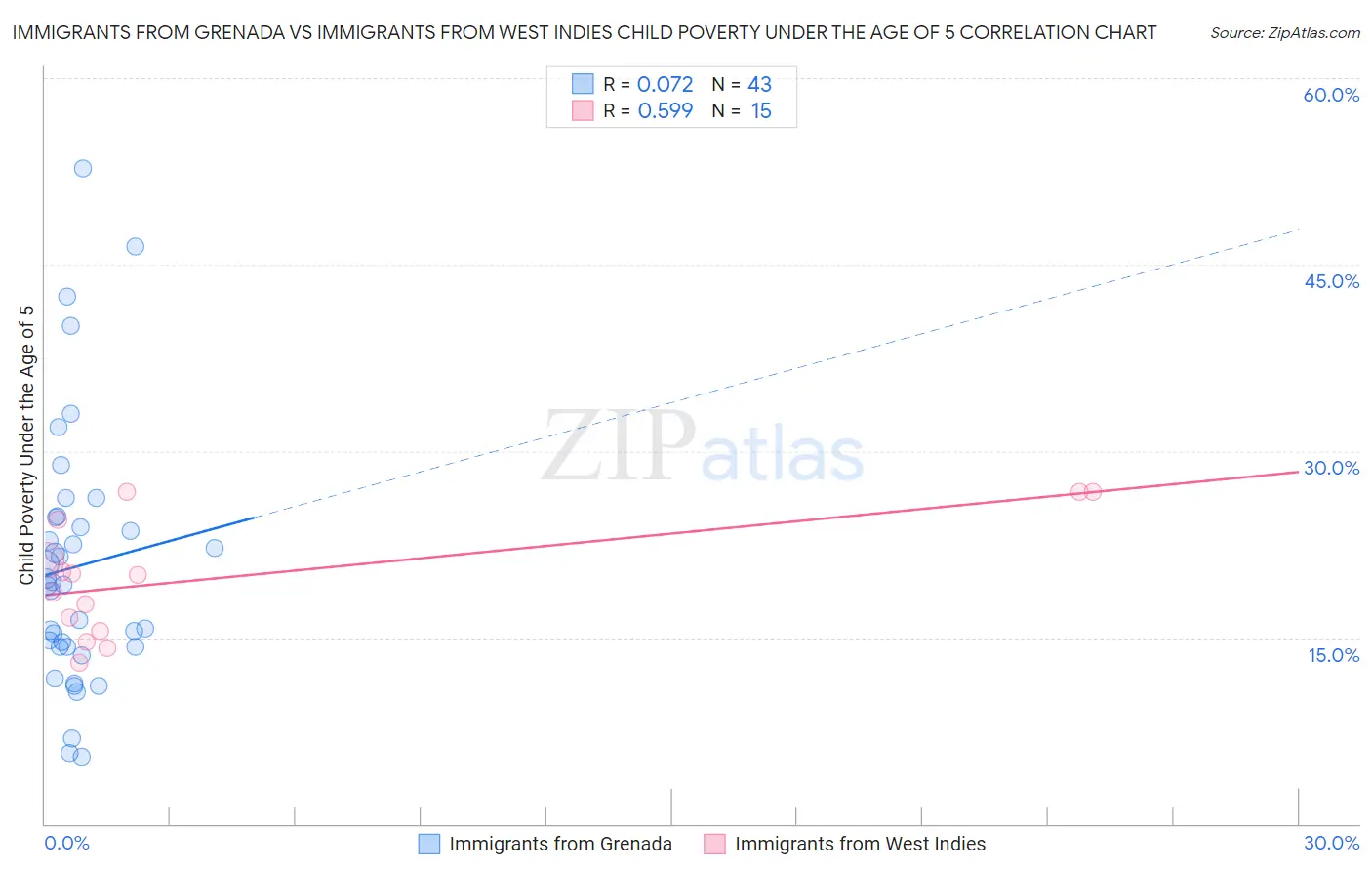 Immigrants from Grenada vs Immigrants from West Indies Child Poverty Under the Age of 5
