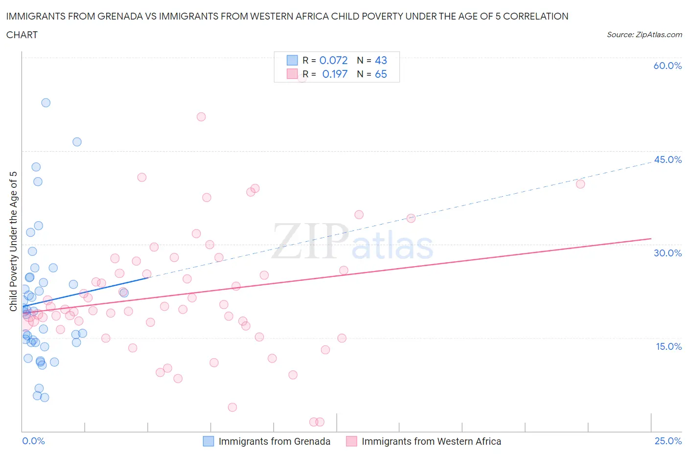 Immigrants from Grenada vs Immigrants from Western Africa Child Poverty Under the Age of 5