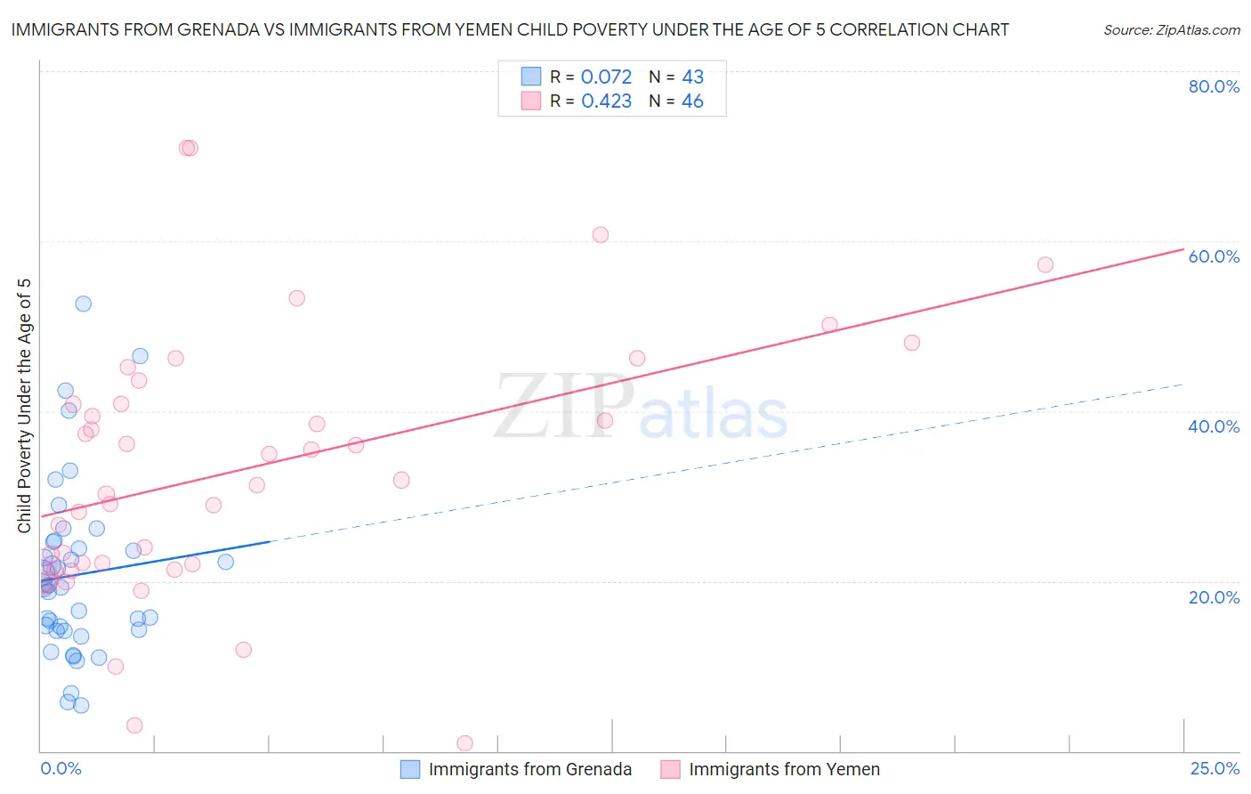 Immigrants from Grenada vs Immigrants from Yemen Child Poverty Under the Age of 5