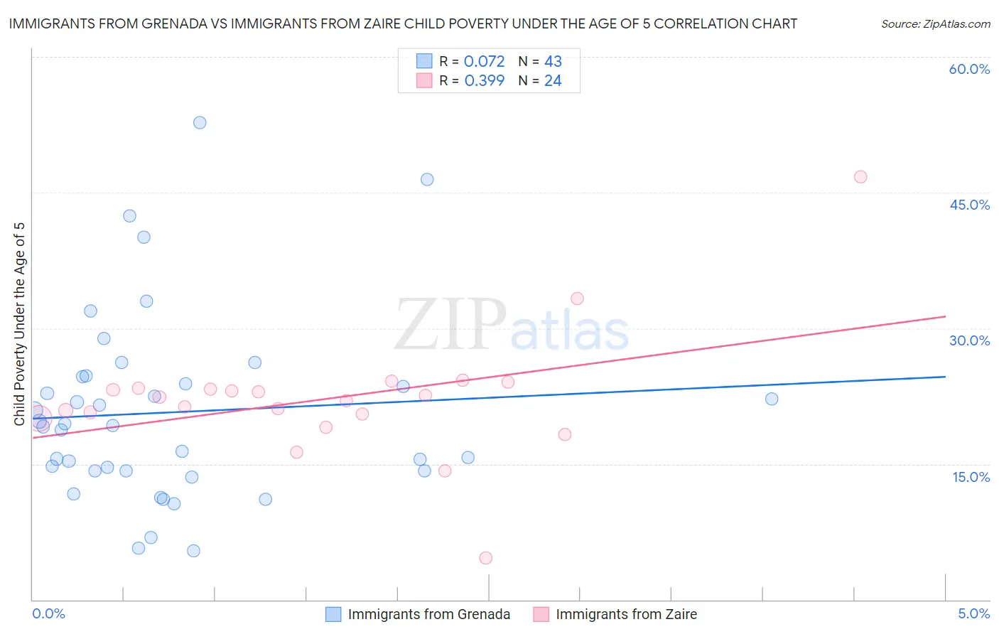 Immigrants from Grenada vs Immigrants from Zaire Child Poverty Under the Age of 5