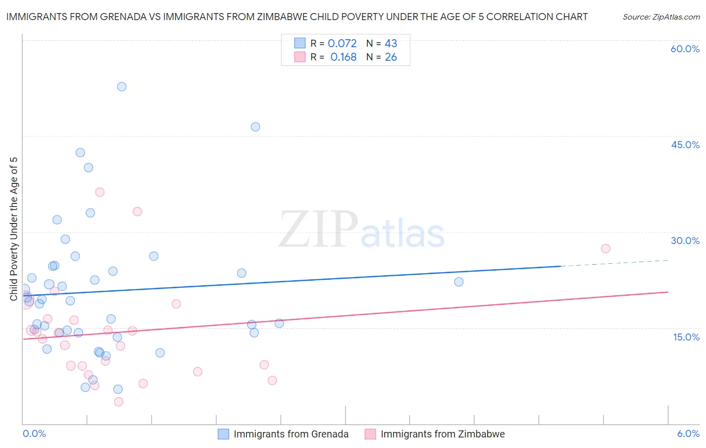 Immigrants from Grenada vs Immigrants from Zimbabwe Child Poverty Under the Age of 5