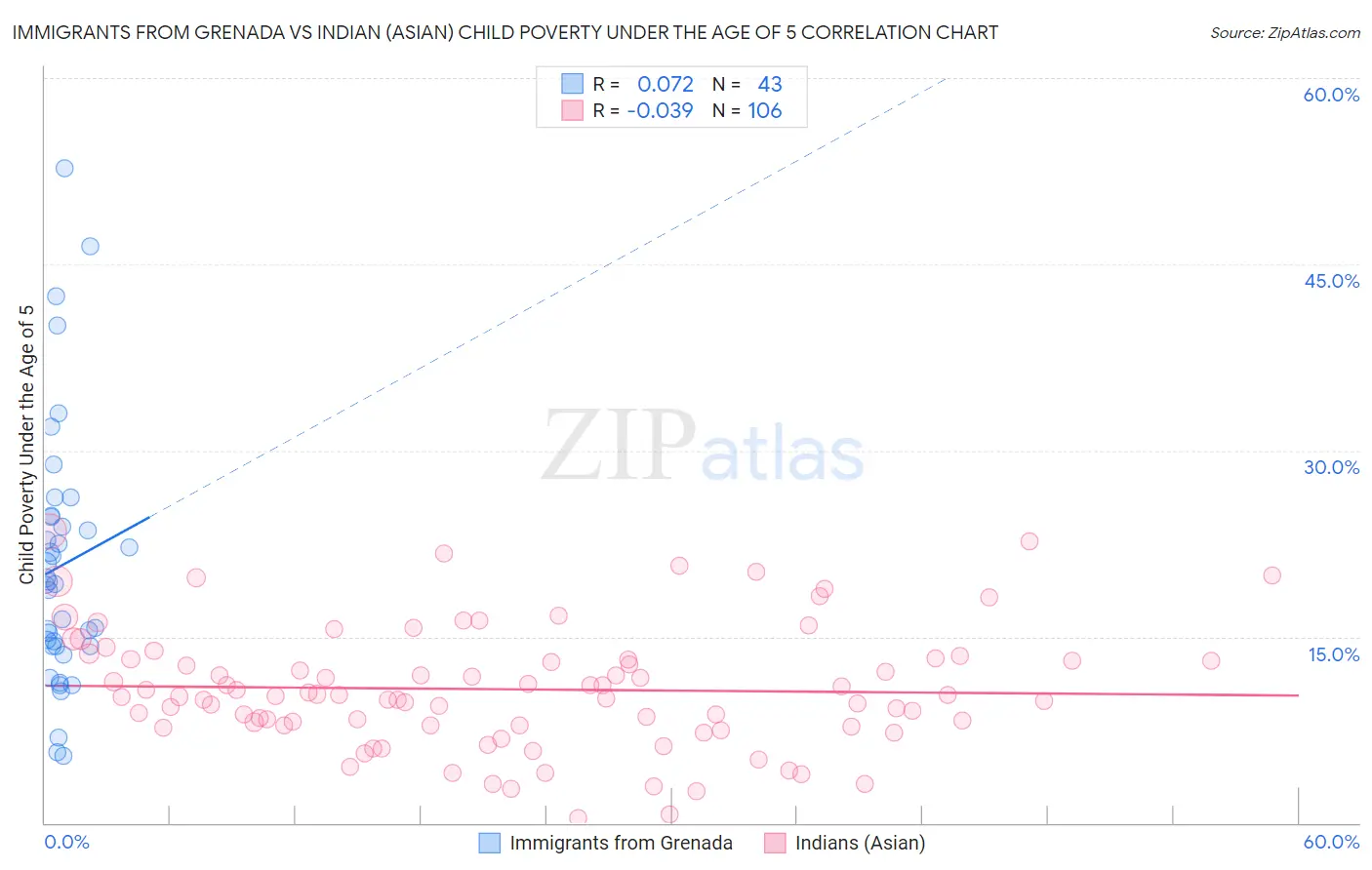 Immigrants from Grenada vs Indian (Asian) Child Poverty Under the Age of 5