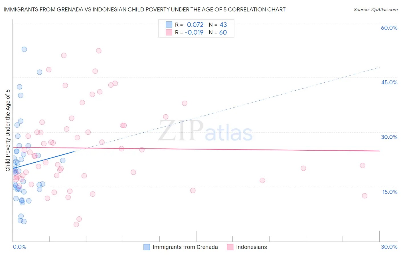 Immigrants from Grenada vs Indonesian Child Poverty Under the Age of 5