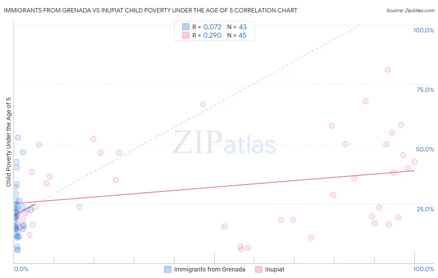 Immigrants from Grenada vs Inupiat Child Poverty Under the Age of 5