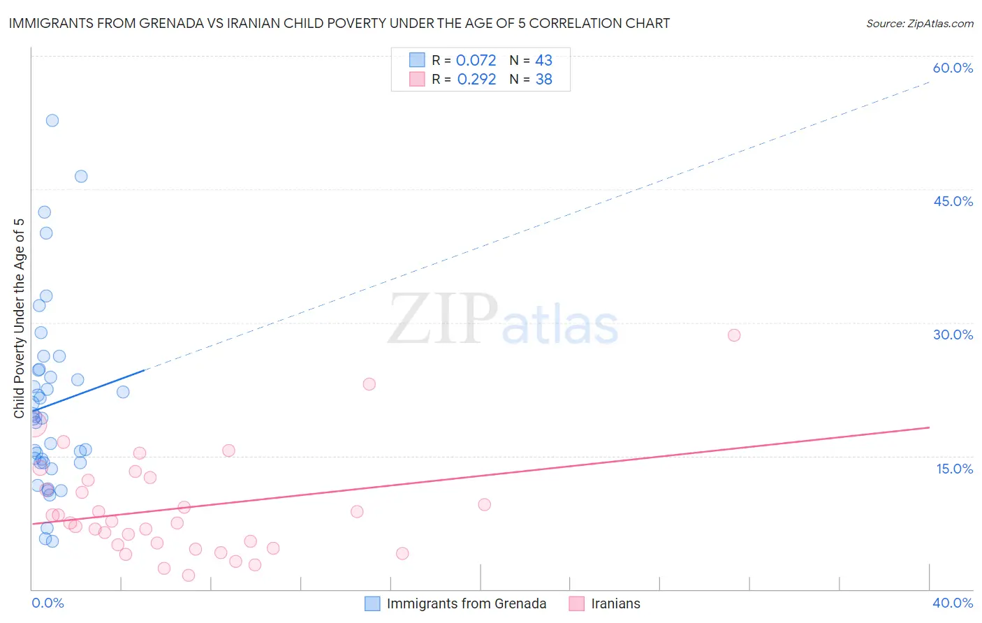 Immigrants from Grenada vs Iranian Child Poverty Under the Age of 5