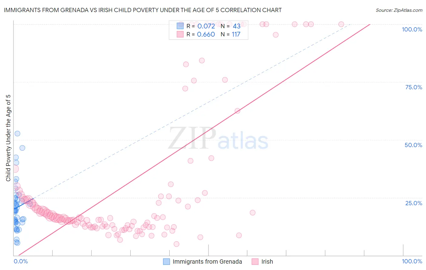 Immigrants from Grenada vs Irish Child Poverty Under the Age of 5