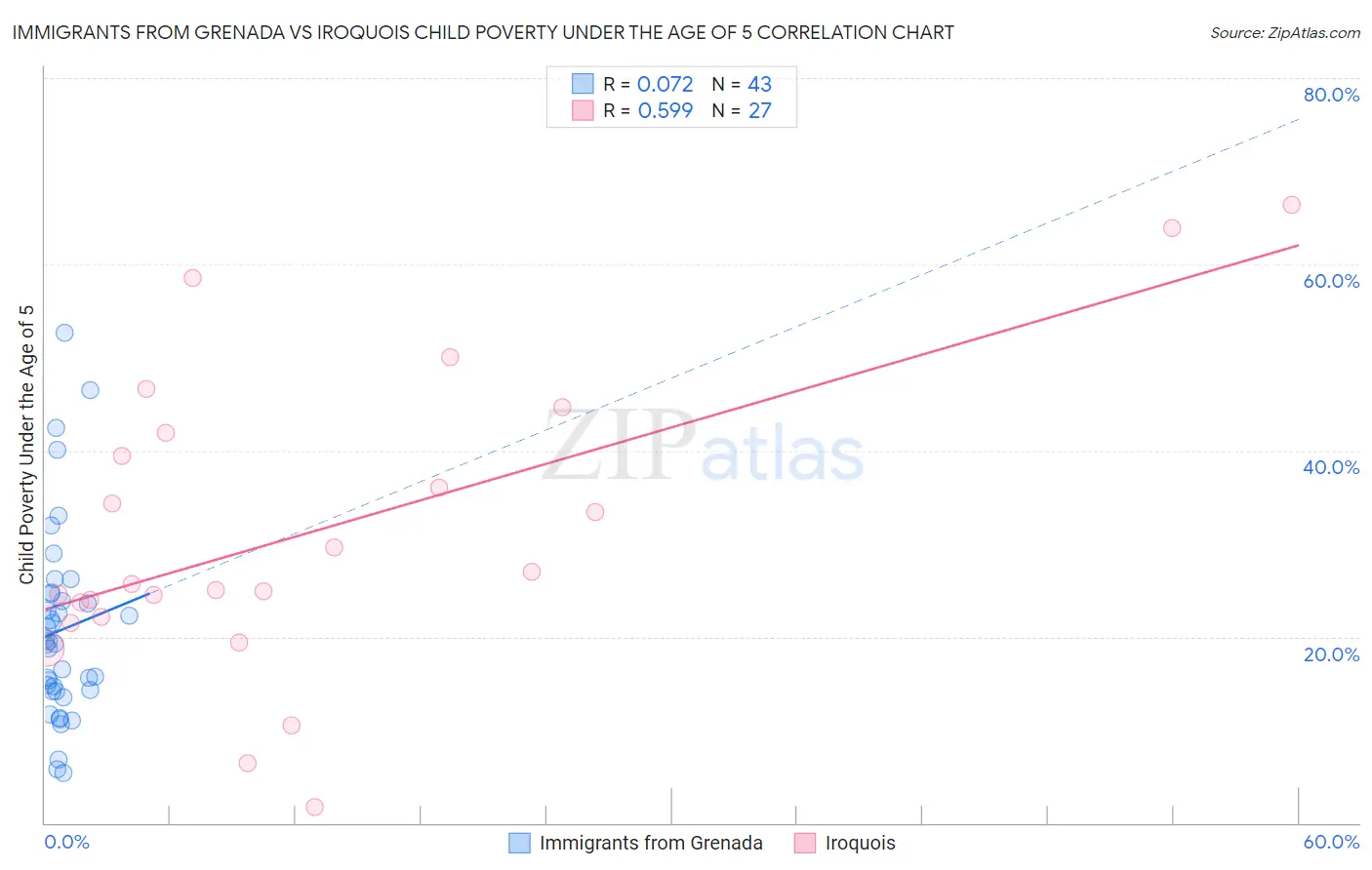 Immigrants from Grenada vs Iroquois Child Poverty Under the Age of 5