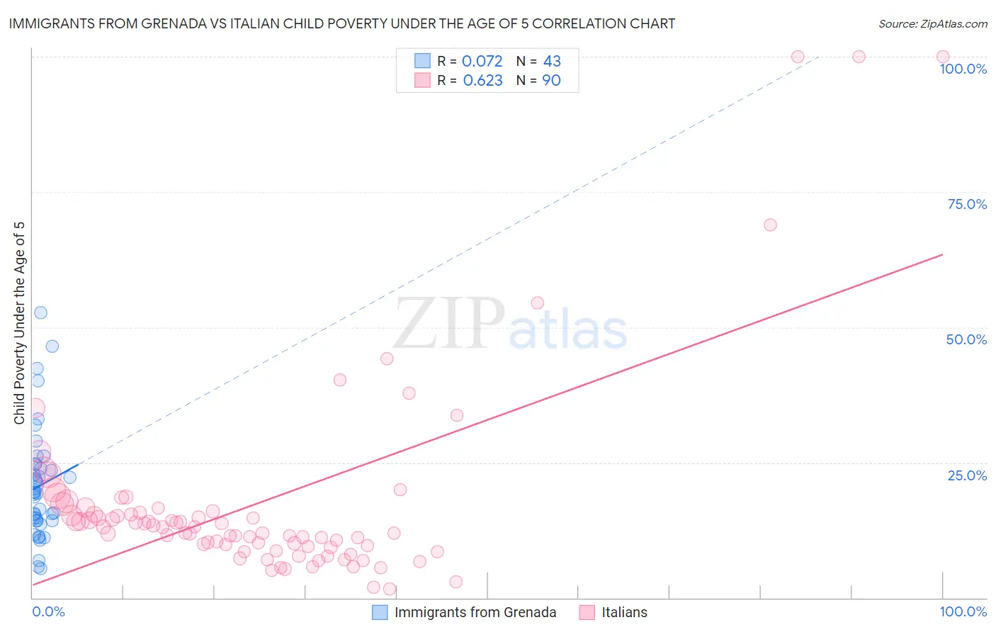 Immigrants from Grenada vs Italian Child Poverty Under the Age of 5