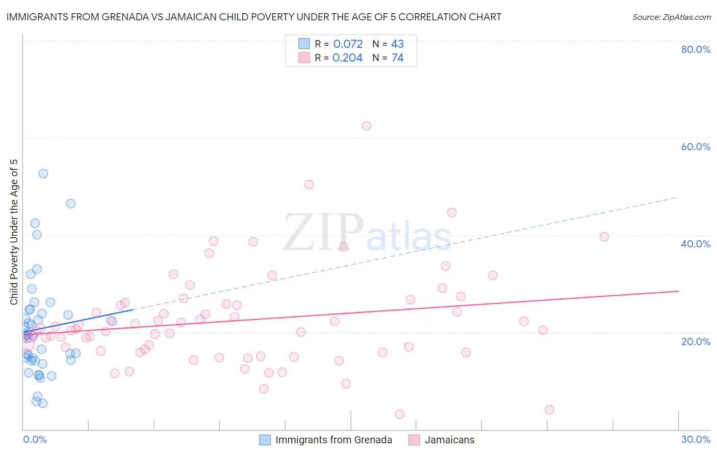 Immigrants from Grenada vs Jamaican Child Poverty Under the Age of 5