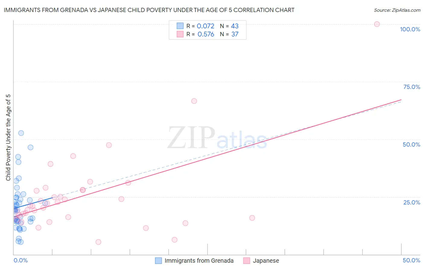 Immigrants from Grenada vs Japanese Child Poverty Under the Age of 5