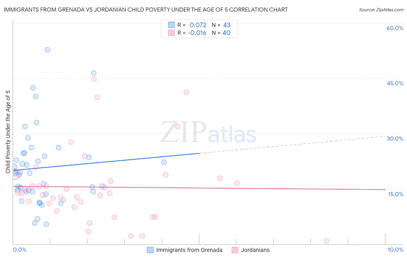 Immigrants from Grenada vs Jordanian Child Poverty Under the Age of 5