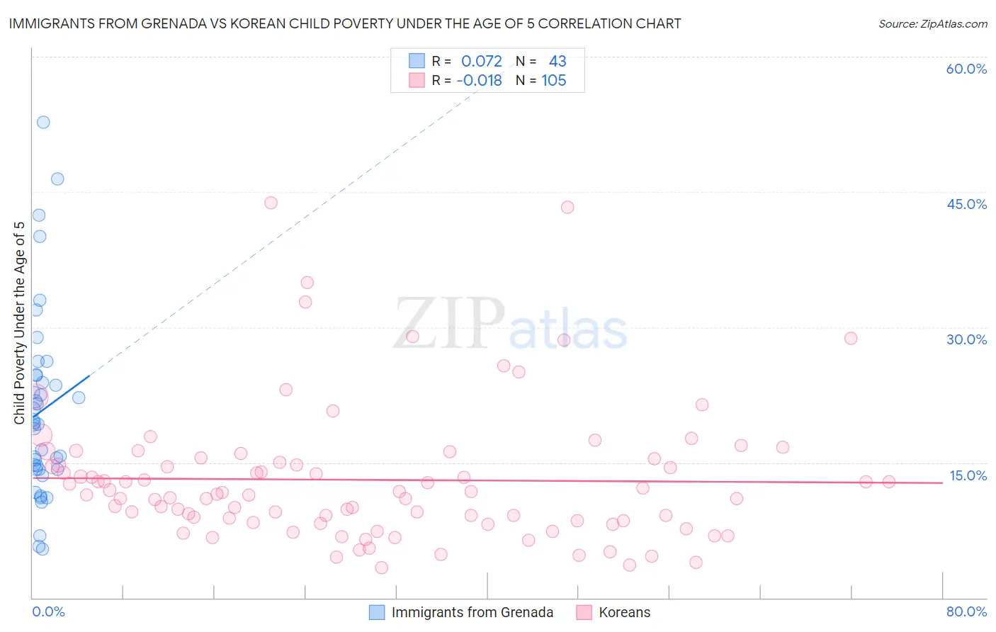 Immigrants from Grenada vs Korean Child Poverty Under the Age of 5