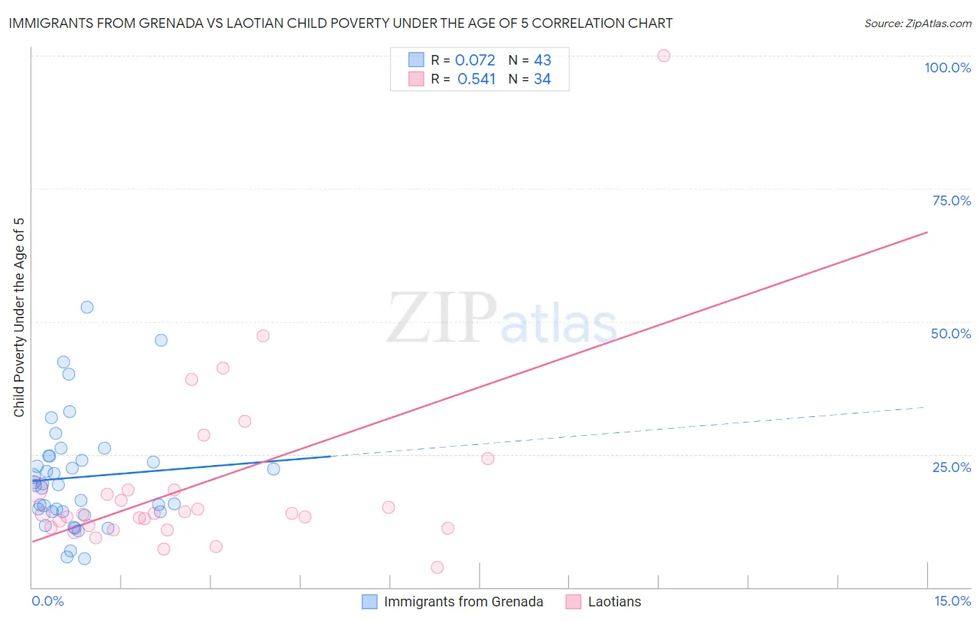 Immigrants from Grenada vs Laotian Child Poverty Under the Age of 5