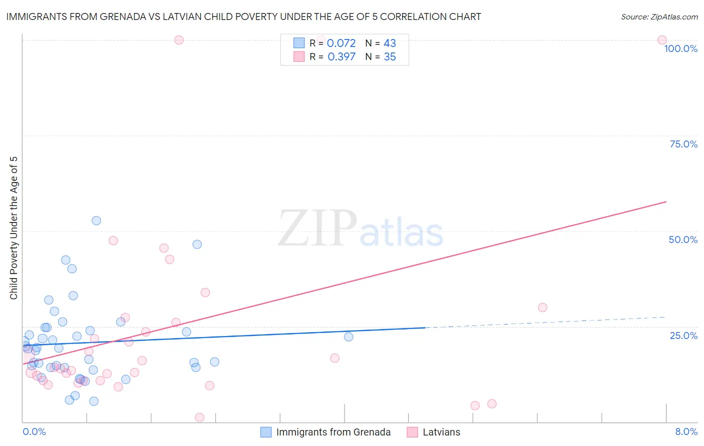 Immigrants from Grenada vs Latvian Child Poverty Under the Age of 5