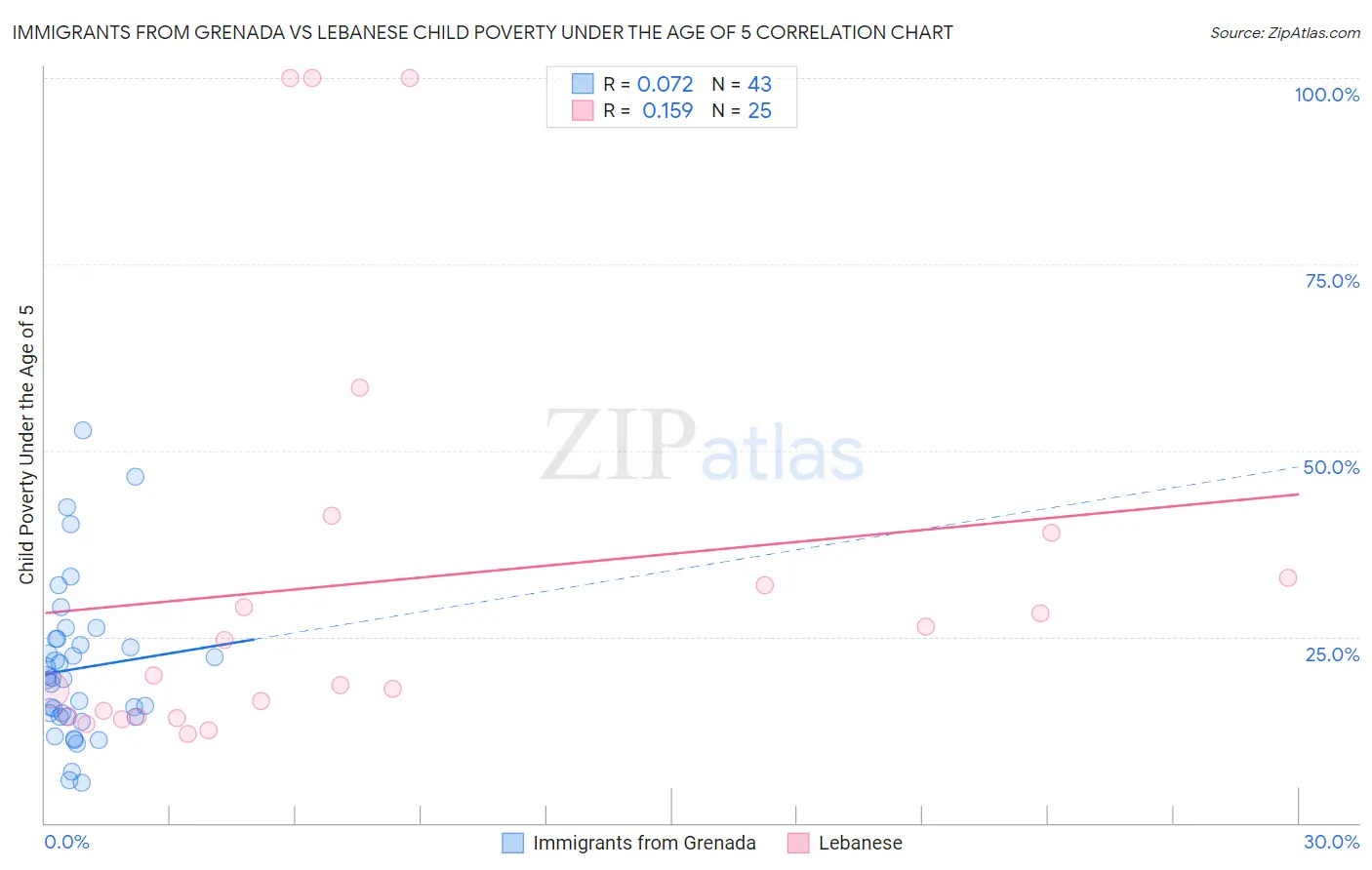 Immigrants from Grenada vs Lebanese Child Poverty Under the Age of 5
