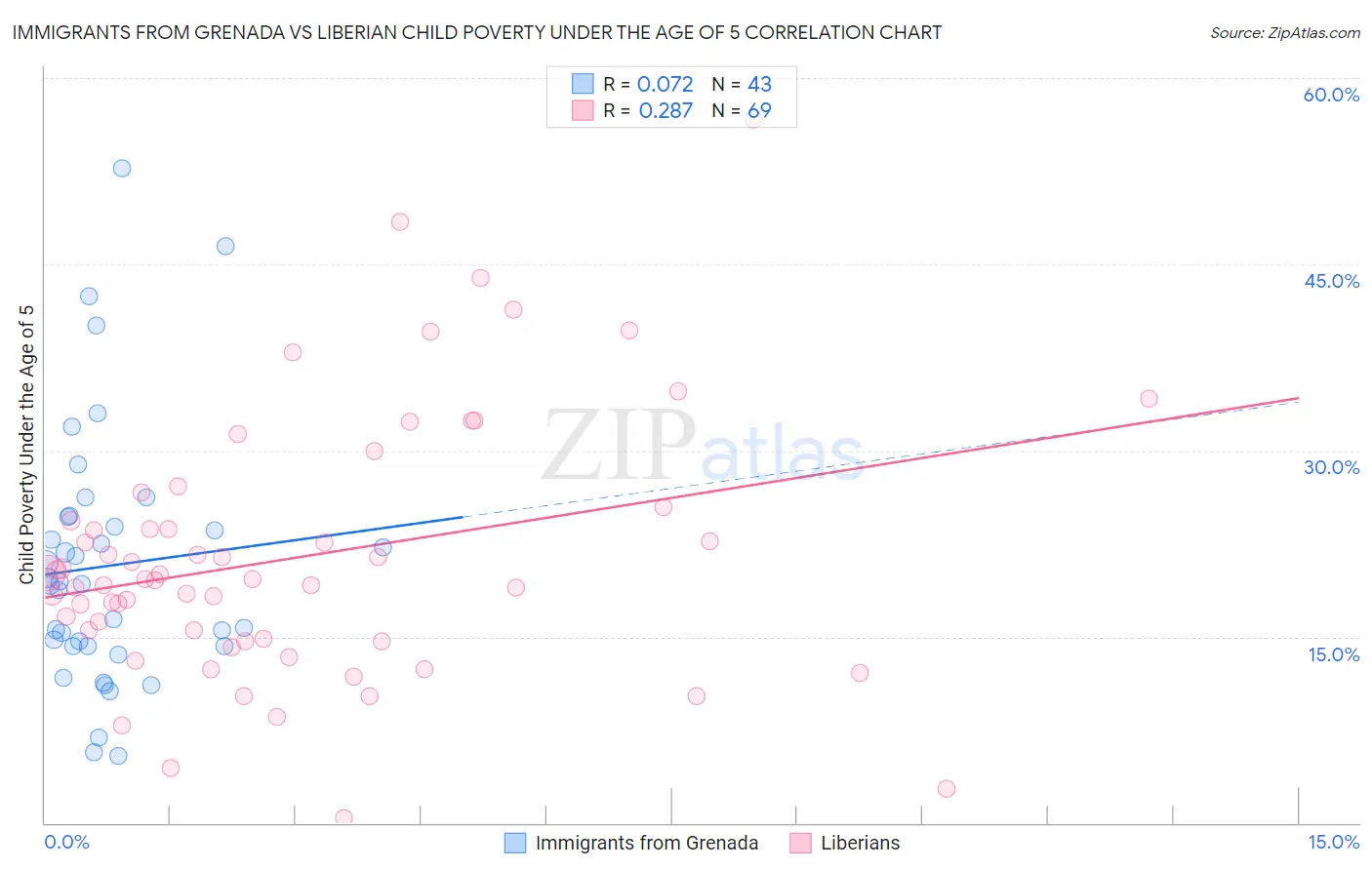 Immigrants from Grenada vs Liberian Child Poverty Under the Age of 5