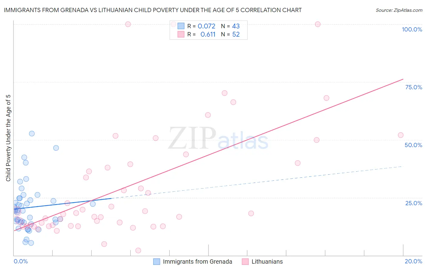 Immigrants from Grenada vs Lithuanian Child Poverty Under the Age of 5