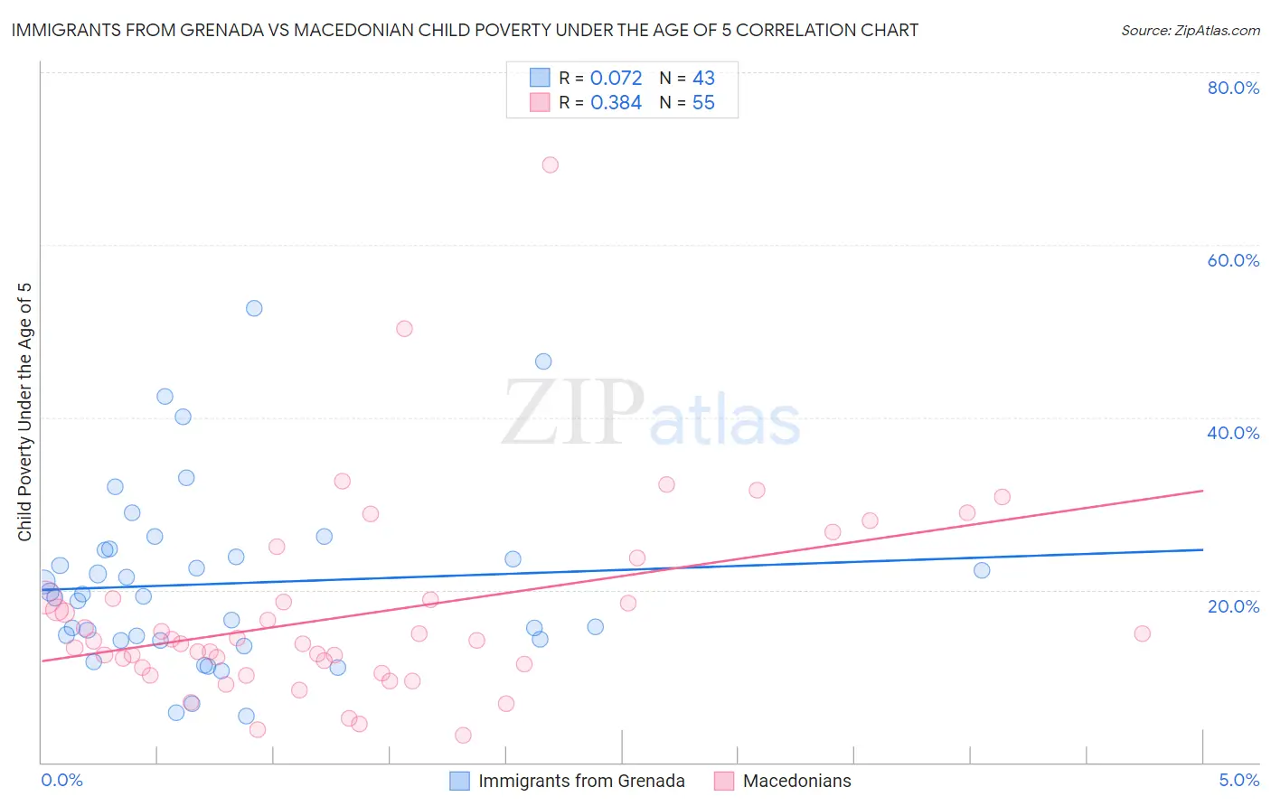 Immigrants from Grenada vs Macedonian Child Poverty Under the Age of 5