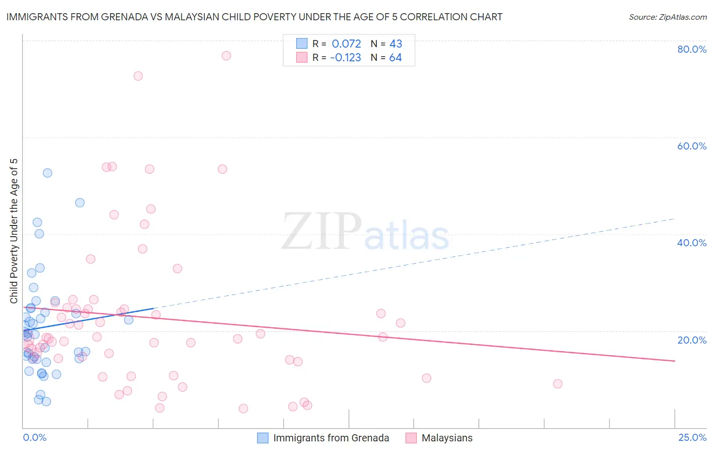 Immigrants from Grenada vs Malaysian Child Poverty Under the Age of 5