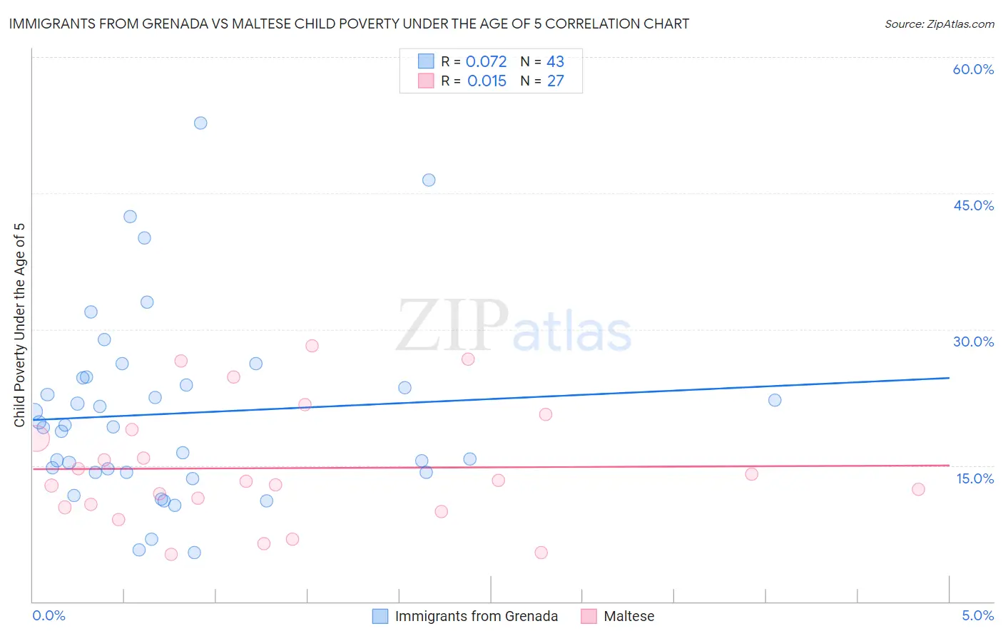 Immigrants from Grenada vs Maltese Child Poverty Under the Age of 5