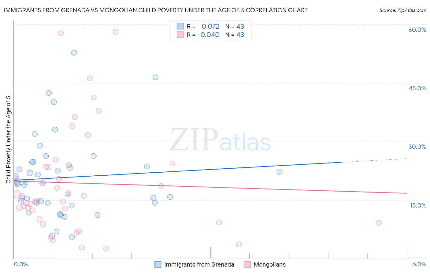 Immigrants from Grenada vs Mongolian Child Poverty Under the Age of 5