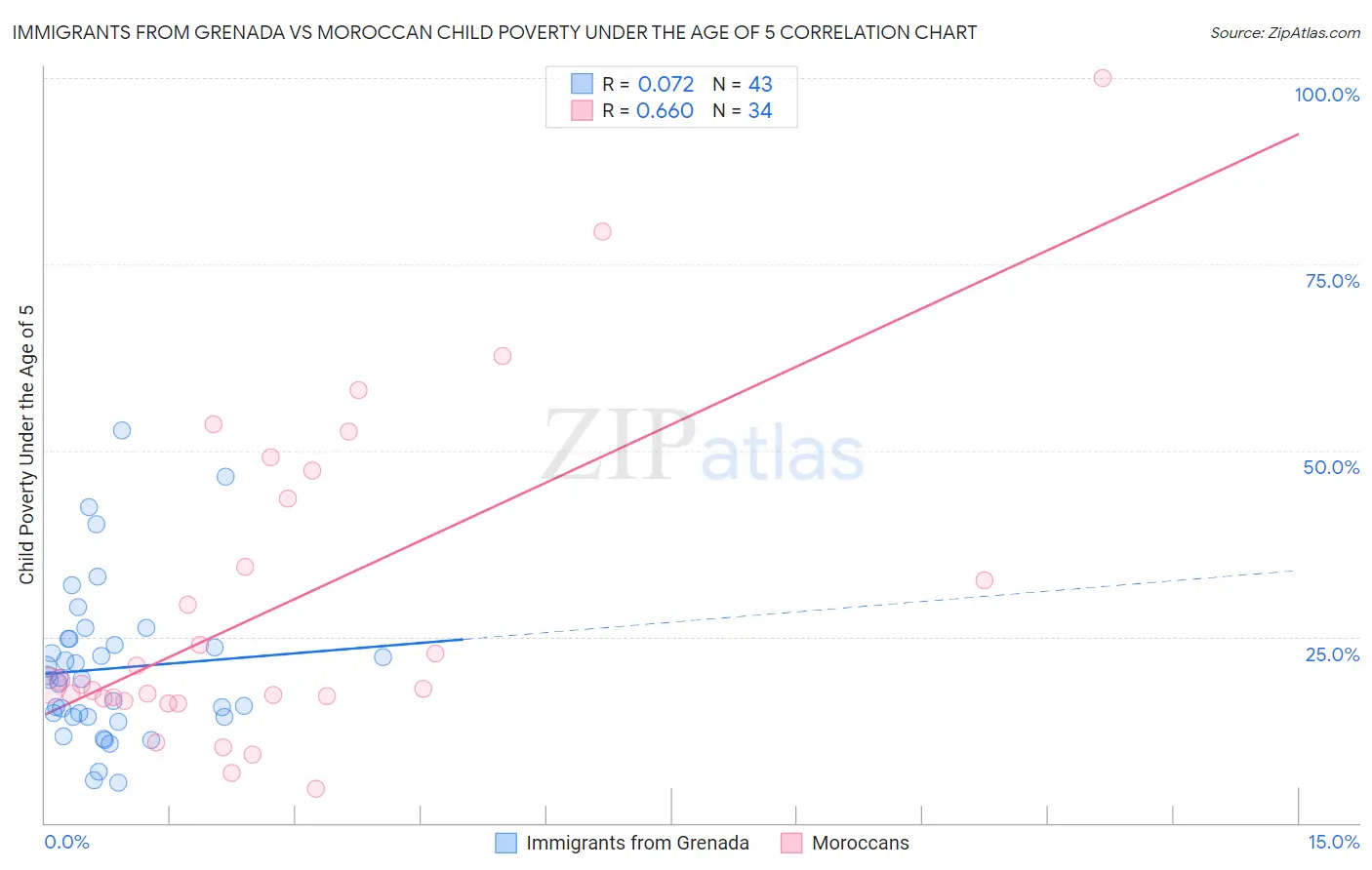 Immigrants from Grenada vs Moroccan Child Poverty Under the Age of 5