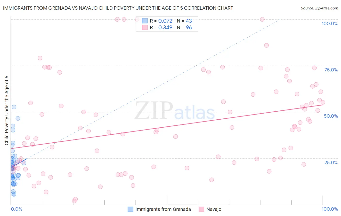 Immigrants from Grenada vs Navajo Child Poverty Under the Age of 5