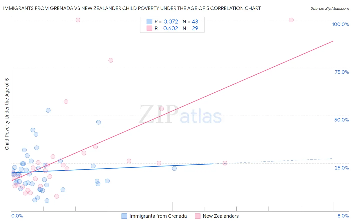 Immigrants from Grenada vs New Zealander Child Poverty Under the Age of 5