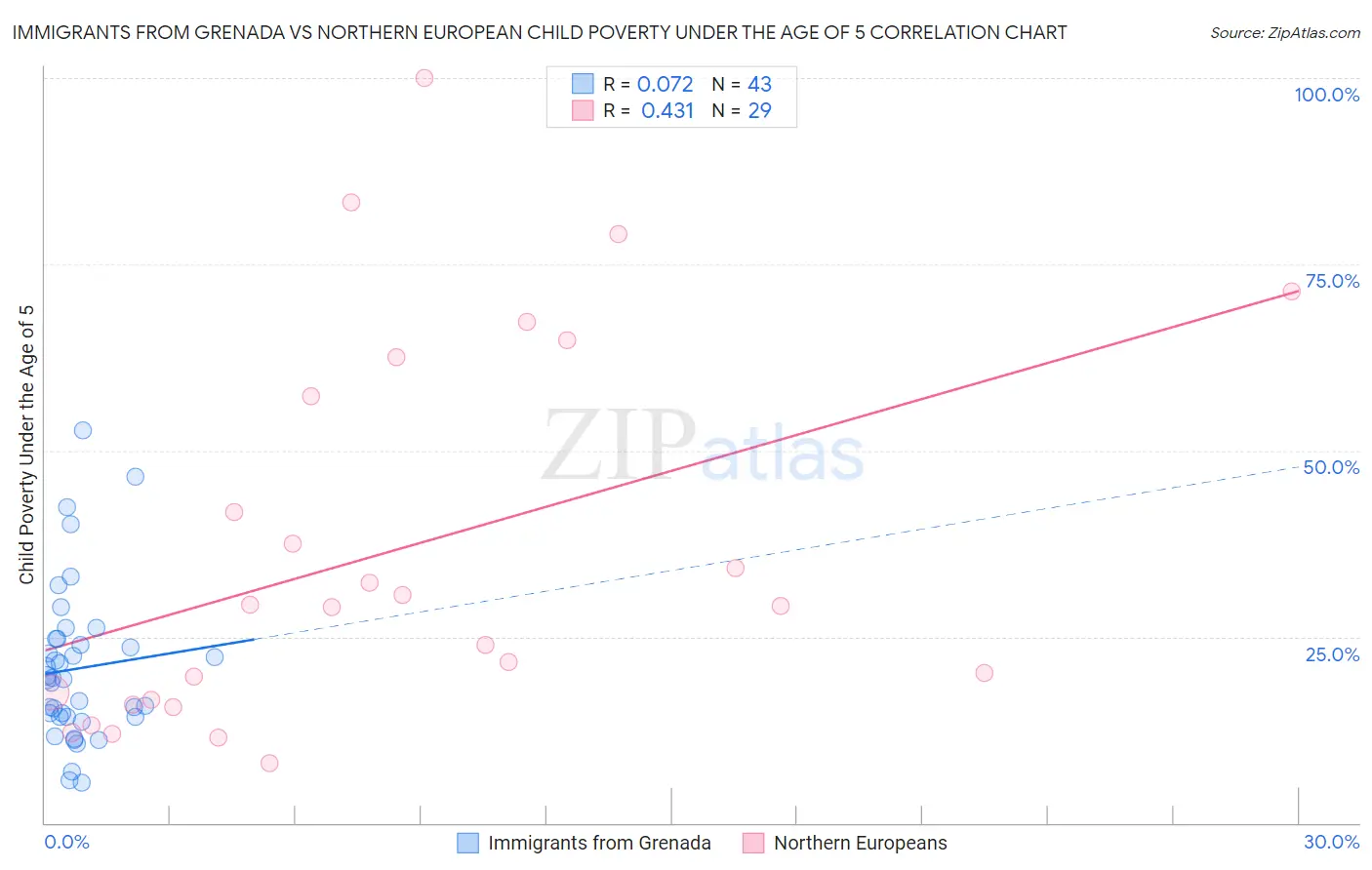 Immigrants from Grenada vs Northern European Child Poverty Under the Age of 5
