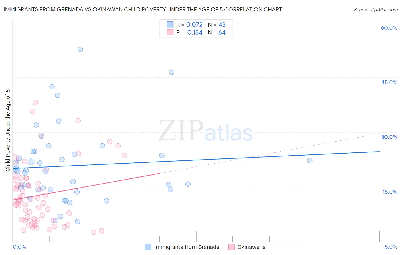 Immigrants from Grenada vs Okinawan Child Poverty Under the Age of 5