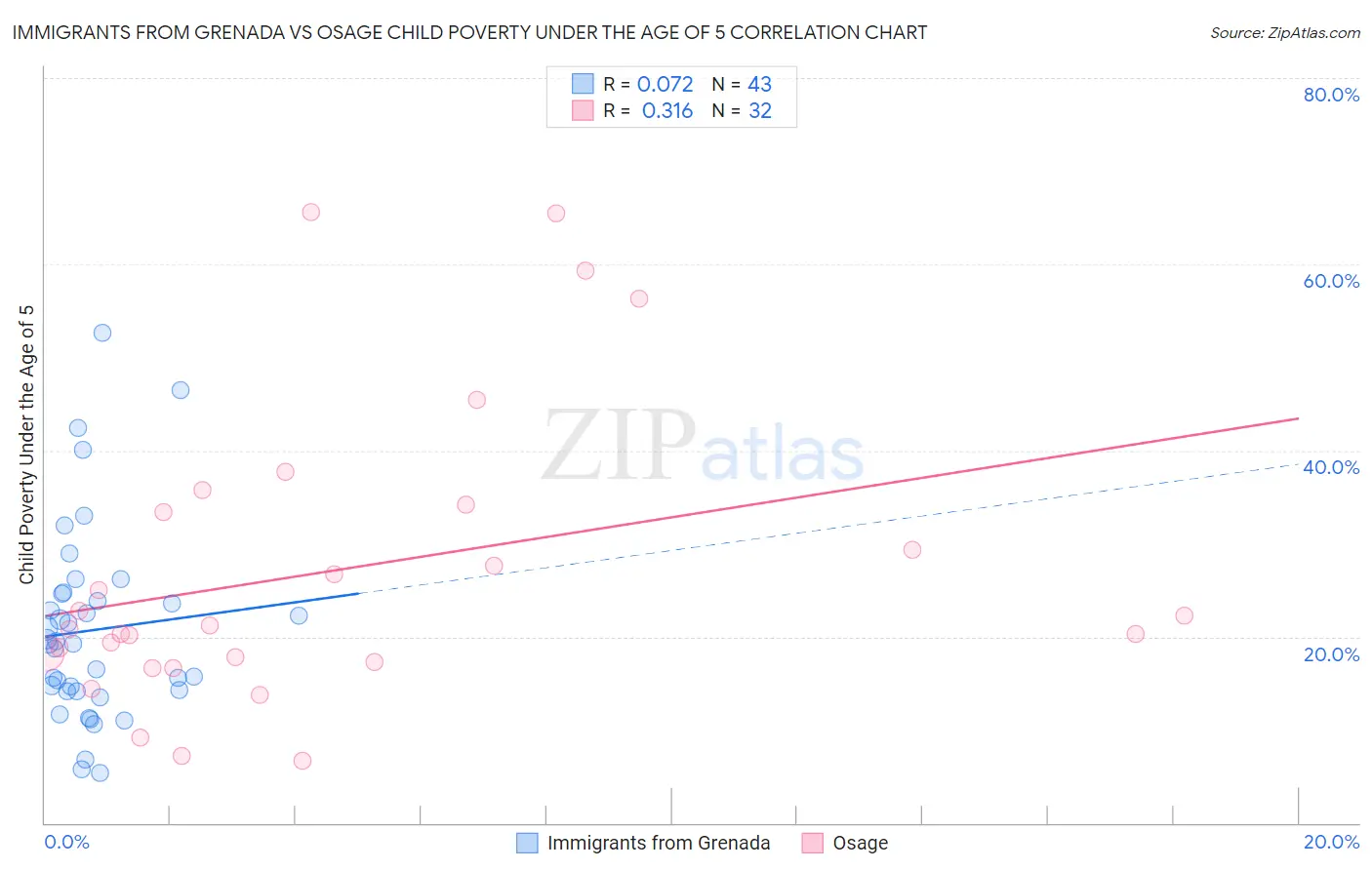 Immigrants from Grenada vs Osage Child Poverty Under the Age of 5