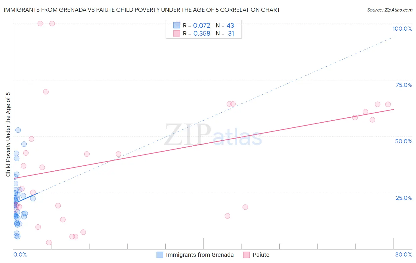Immigrants from Grenada vs Paiute Child Poverty Under the Age of 5