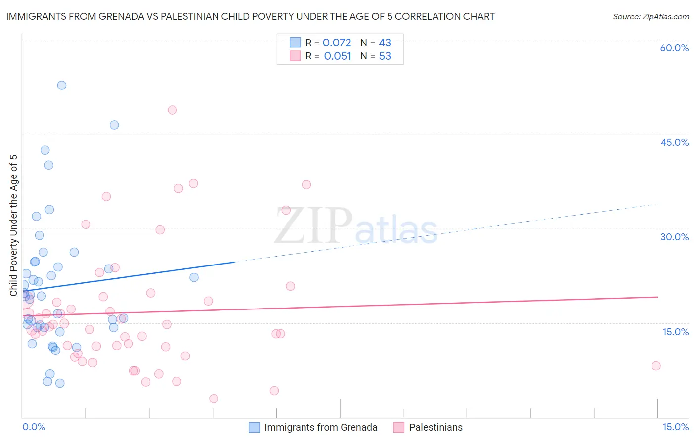 Immigrants from Grenada vs Palestinian Child Poverty Under the Age of 5