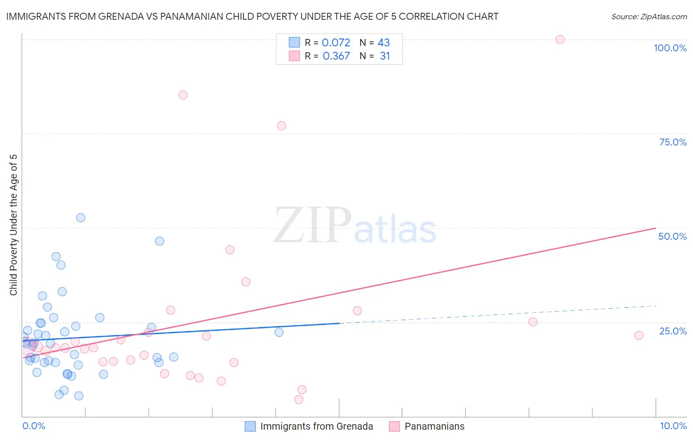 Immigrants from Grenada vs Panamanian Child Poverty Under the Age of 5