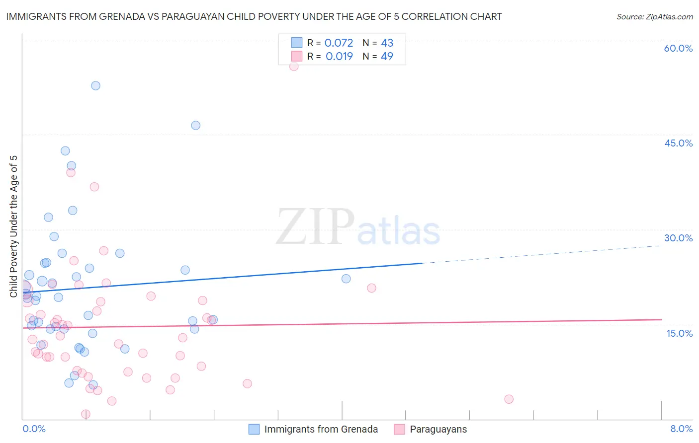 Immigrants from Grenada vs Paraguayan Child Poverty Under the Age of 5