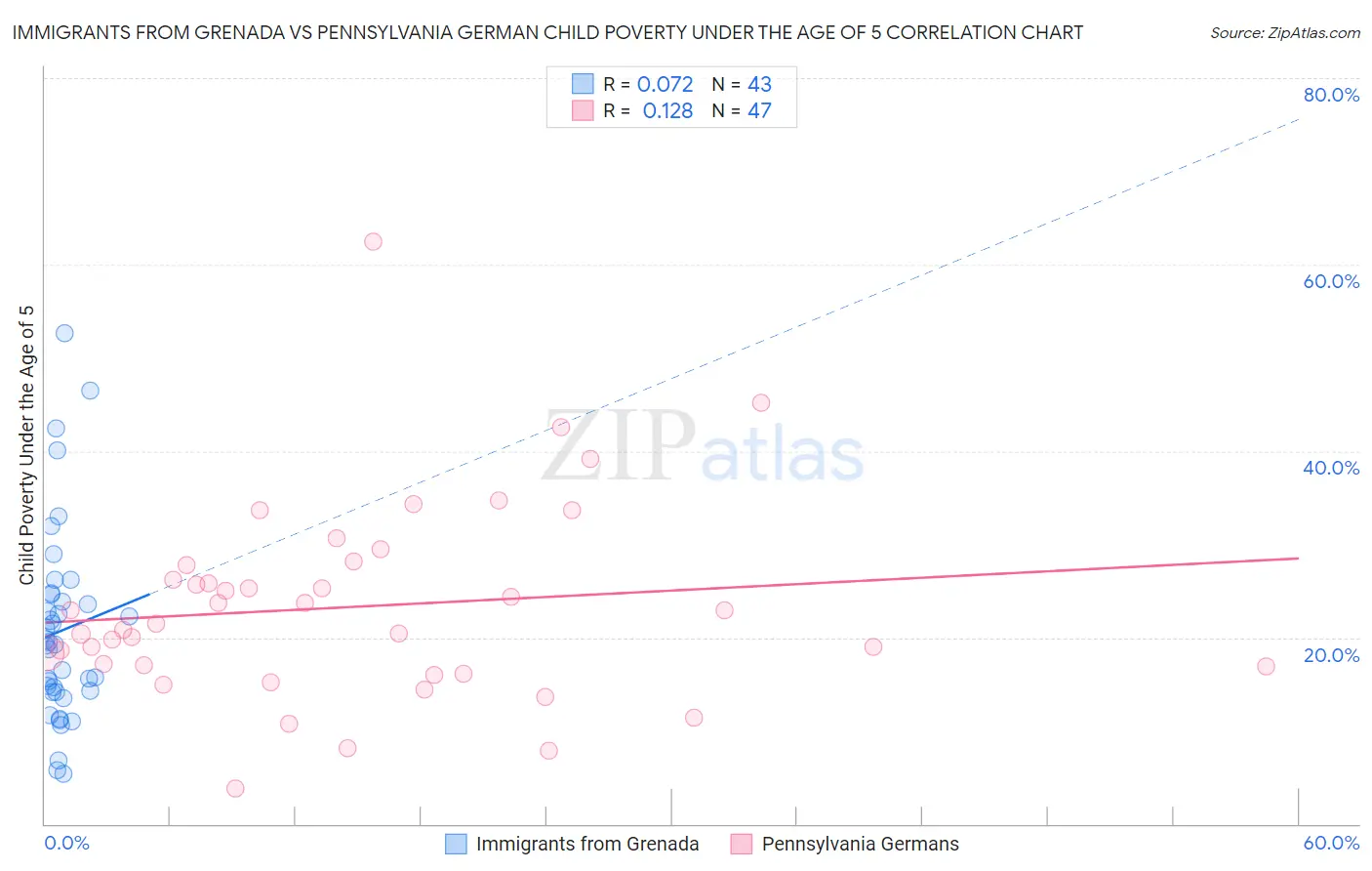 Immigrants from Grenada vs Pennsylvania German Child Poverty Under the Age of 5