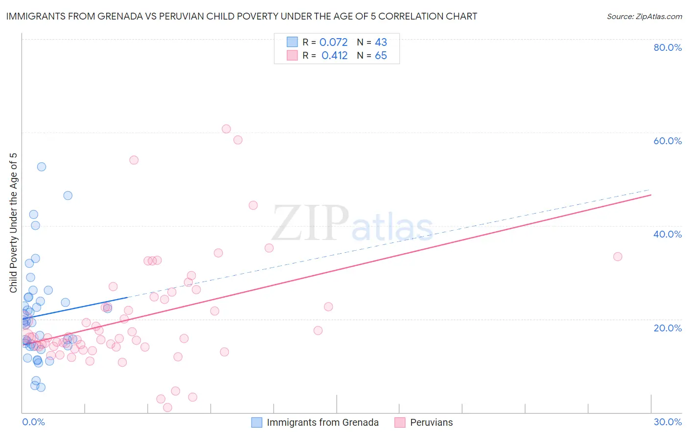 Immigrants from Grenada vs Peruvian Child Poverty Under the Age of 5