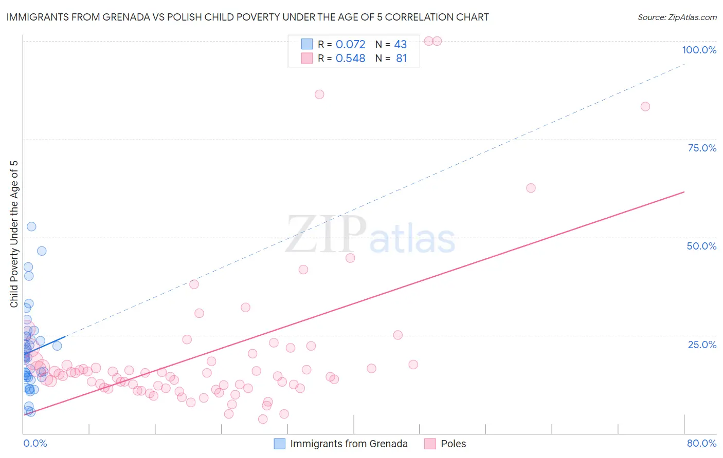 Immigrants from Grenada vs Polish Child Poverty Under the Age of 5