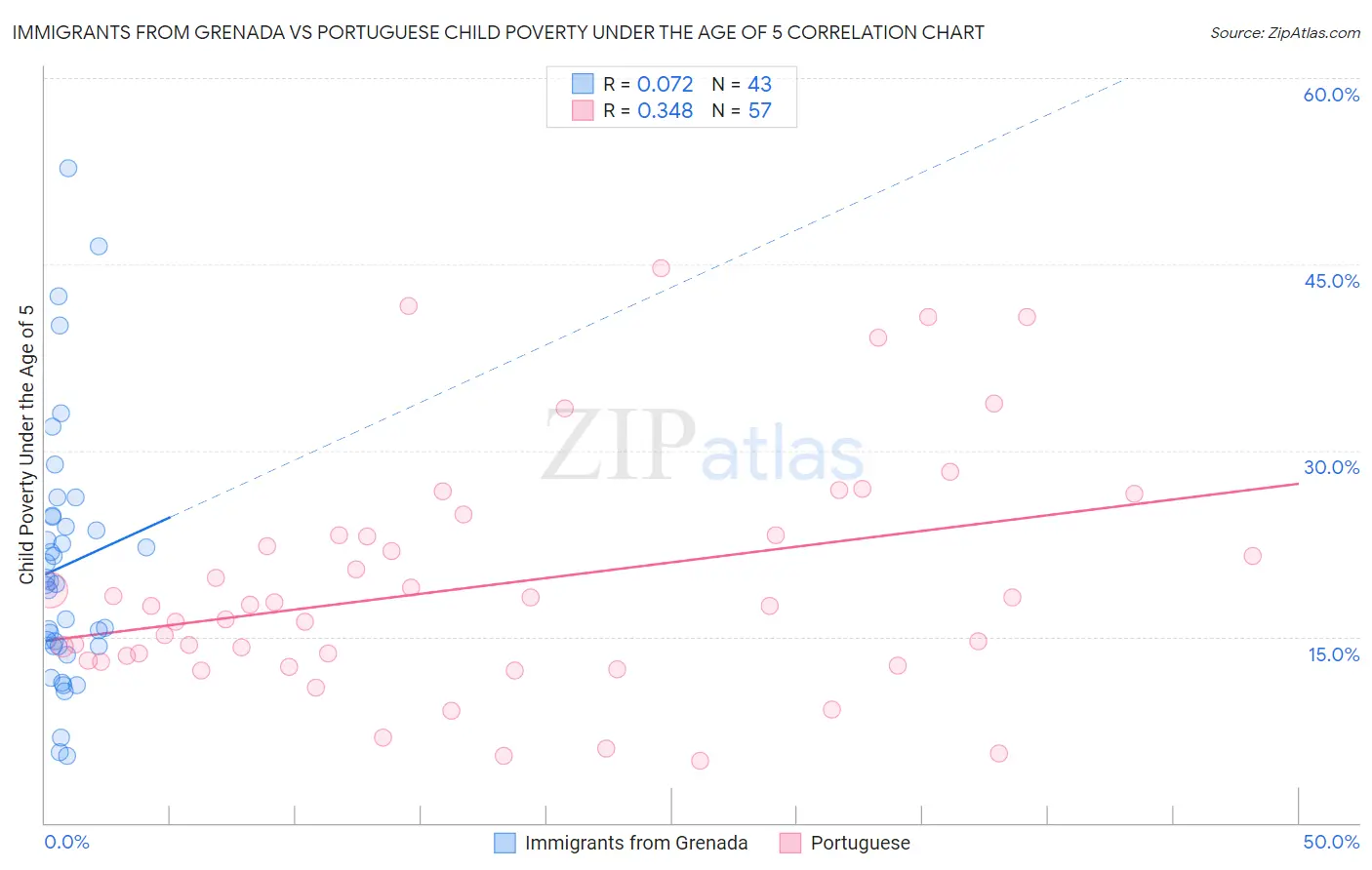 Immigrants from Grenada vs Portuguese Child Poverty Under the Age of 5