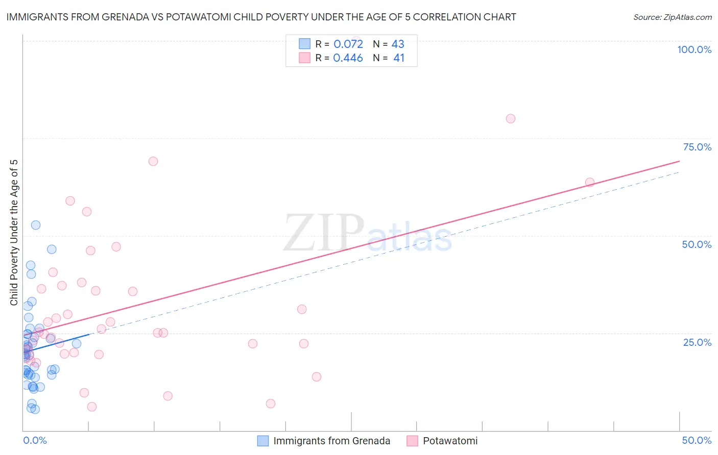 Immigrants from Grenada vs Potawatomi Child Poverty Under the Age of 5